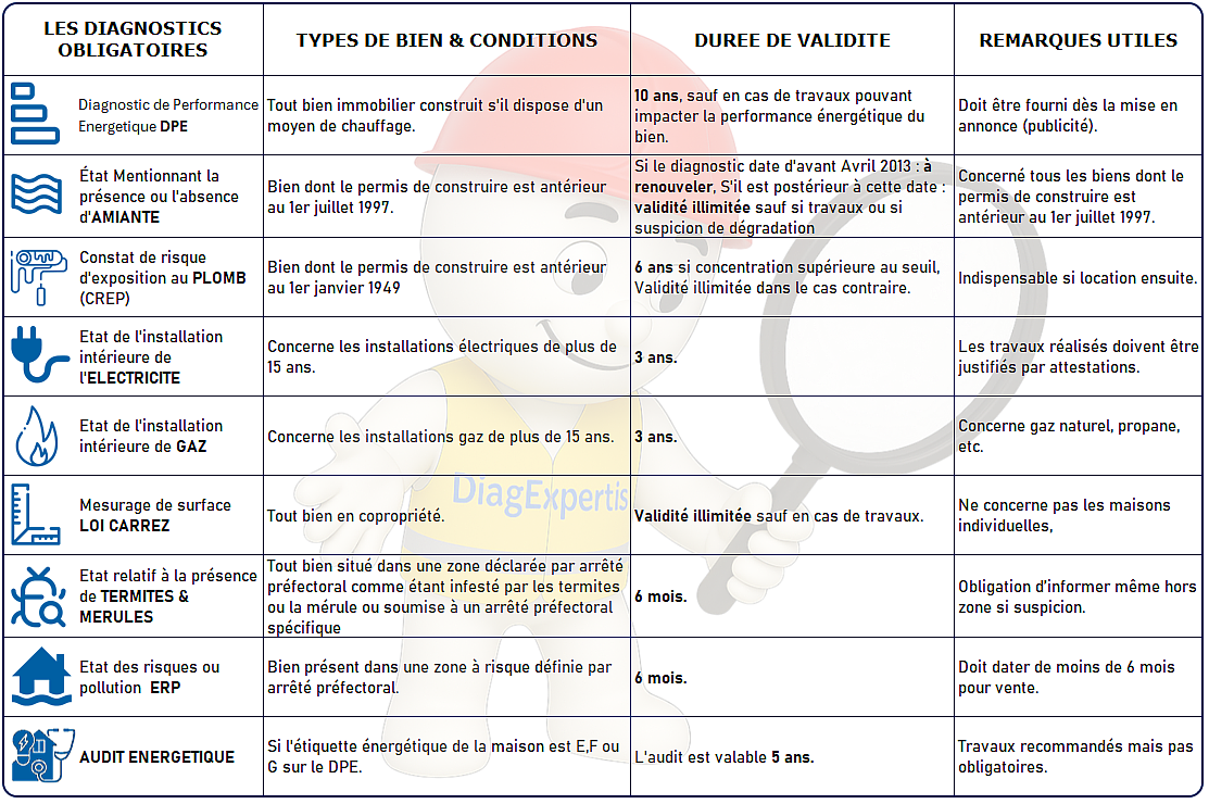 Tableau des diagnostics obligatoires pour vendre un bien à L'Aigle, Verneuil-sur-Avre et Mortagne-au-Perche